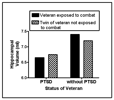 Use the following to answer questions  Scenario I The following scenario presents fabricated data consistent with the results of the following study: Gilbertson,M.W. ,Shenton,M.E. ,Ciszewski,A. ,Kasai,K. ,Lasko,N .B. ,Orr,S.P. ,& Pitman,R.K.(2002) .Smaller hippocampal volume predicts pathologic vulnerability to psychological trauma.Nature Neuroscience,5,1242-1247. Persons who live through a traumatic experience may develop posttraumatic stress disorder (PTSD) .PTSD is characterized by chronic physiological arousal,recurrent unwanted thoughts or images,and avoidance of things that bring the trauma to mind,with symptoms persisting for more than 1 month.Persons with PTSD also are at risk for other psychological disorders,with substance abuse disorder being a common comorbid diagnosis.In the last two decades,a number of studies have demonstrated that persons with PTSD have smaller hippocampi than controls.This may result from the neurotoxic effects of stress hormones examined the hippocampal volume of combat veterans with and without PTSD who each had an identical twin who never served in the military.Fabricated results consistent with this study are shown in Figure 15.1. Figure 15.1   -(Scenario I) Which factor BEST distinguishes PTSD from a normal reaction to a traumatic event? A) the release of stress hormones triggered by the trauma B) recurrent unwanted thoughts about the trauma C) anxiety when reminded of the trauma D) symptom-related distress that does not lessen with time