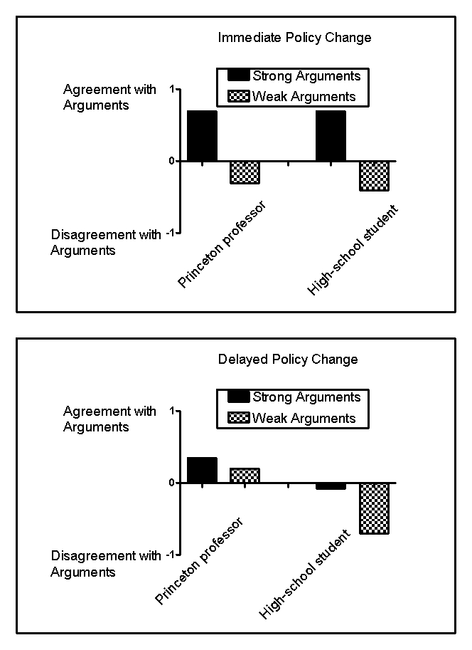 Use the following to answer questions  Scenario II The following scenario contains fabricated results consistent with the following study: Petty,R.E. ,Cacioppo,J.T. ,& Goldman,R.(1981) .Personal involvement as a determinant of argument-based persuasion.Journal of Personality and Social Psychology,41,847-855. Every day,consumers are exposed to scientifically based sales,marketing,and public relations strategies designed to influence purchasing decisions,change opinions,or win votes.One common sales strategy is the foot-in-the-door technique,a method that involves first making a smaller request that consumers are likely to grant and then following it with a larger request.Another common strategy is the door-in-the-face technique,which involves making an unreasonably large request that consumers will reject and then following it with a smaller request.When persuasion is necessary,it usually takes one of two forms: heuristic persuasion,which involves an appeal to habits or emotion,and systematic persuasion,which involves an appeal to facts and reason.Often,people will rely more on heuristics-simple shortcuts or  rules of thumb -to make decisions instead of systematically weighing the evidence. Petty and colleagues (1981) investigated some of these techniques in college students listening to arguments in favor of their college requiring an institution-level comprehensive final examination for graduation.Some students were led to believe that,if adopted,this policy would take place right away,and some were led to believe that the change would take place in a decade.In addition,some of the students were led to believe that they were listening to an argument from a Princeton professor,and others were led to believe that they were listening to an argument from a high-school student.Finally,some students heard strong arguments in favor of the policy,and some heard weak arguments.Thus,the experiment arranged six groups of students.For example,one group of students heard strong arguments from a high-school student about a far-removed policy change.Figure 13.1 shows fabricated results illustrating the major findings of this experiment. Figure 13.1   -(Scenario II) The door-in-the-face technique works primarily because consumers: A) feel pressure to reciprocate a concession to the seller. B) are strongly influenced by the motivation to be consistent. C) experience a strong state of cognitive dissonance. D) are systematically persuaded with each escalating request.