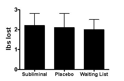 Use the following to answer questions  Scenario I Scenario I is based on and presents fabricated data consistent with the following study: Merikle,P.M. ,& Skanes,H.E.(1992) .Subliminal self-help audiotapes: A search for placebo effects.Journal of Applied Psychology,77(5) ,772-776.doi:10.1037/0021-9010.77.5.772 Merikle and Skanes (1992) investigated the effectiveness of subliminal self-help audiotapes to promote weight loss in overweight females seeking to lose weight.Participants were randomly assigned to groups.Participants in two groups were instructed to listen to audiotapes containing subliminal messages associated with weight loss daily.Group 1 (the subliminal group) actually received these tapes.Group 2 (the placebo group) received tapes containing subliminal messages associated with relieving dental anxiety.Finally,a third group of participants was not given audiotapes and was told that they were on a waiting list to participate in the study.All participants-including the participants on the waiting list-were weighed weekly for 5 weeks.The average total weight loss (and standard deviations) for the three groups after the fifth week is presented in Figure 5.1. Figure 5.1   -(Scenario I) What were the independent and dependent variables in this study? A) The independent variable was weight loss;the dependent variable was audiotape type (subliminal,placebo,none) . B) The independent variable was how often participants were weighed;the dependent variable was weight loss. C) The independent variable was audiotape type (subliminal,placebo,none) ;the dependent variable was weight loss. D) The independent variable was weight loss;the dependent variable was how often participants were weighed.