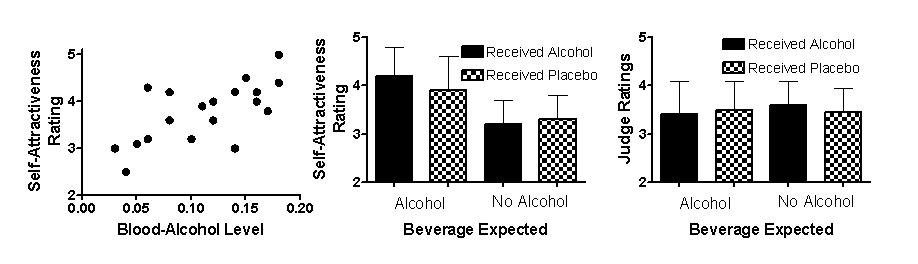 Use the following to answer questions  Scenario II Scenario II is based on and presents fabricated data consistent with the following study: Bègue,L. ,Bushman,B.J. ,Zerhouni,O. ,Subra,B. ,& Ourabah,M.(2013) . Beauty is in the eye of the beer holder : People who think they are drunk also think they are attractive.British Journal of Psychology,104(2) ,225-234.doi:10.1111/j.2044-8295.2012.02114.x Alcohol myopia refers to the fact that people often react to complex situations in simple ways when intoxicated.For example,we might attend to only highly salient stimuli in a complex social situation.One such stimulus is physical attractiveness.While numerous studies have investigated if alcohol makes us perceive others as more attractive,Bègue and colleagues (2013) wondered if alcohol increases the salience of feelings already held about our own self-attractiveness.In their first study (Figure 5.2A) ,19 bar patrons completed a questionnaire and were asked to rank their own physical attractiveness on a scale of 0 (very unattractive) to 7 (very attractive) .Then,the researchers measured the blood-alcohol level of each of these patrons using a breathalyzer test.In a second experiment,Bègue and colleagues investigated the relative contributions of alcohol and alcohol expectancies in modulating self-attractiveness.Using random assignment,male participants were administered either alcohol or a placebo that smelled and tasted like alcohol.In each group,a random half were told it was alcohol and the other half were told it was not.All participants were then instructed to create a sales pitch for the beverage that they just consumed.A female experimenter video-recorded the sales pitch.Finally,the participants watched their sales pitch and were asked to rank their self-attractiveness.A set of independent judges-unaware of the condition to which each participant was assigned-also watched every sales pitch and ranked the attractiveness of the participants.Figure 5.2B shows the mean (and standard deviations) self-attractiveness ratings of the participants and Figure 5.2C shows the mean attractiveness ratings as assessed by the judges. Figure 5.2A (left) ,5.2B (middle) ,and 5.2C (right)    -(Scenario II) Based on the results depicted in Figures 5.2B and 5.2C,what can be reasonably concluded? A) Alcohol intoxication increased ratings of self-attractiveness. B) Alcohol expectancies increased ratings of self-attractiveness. C) Both the pharmacological and expectancy effects of alcohol interacted to increase ratings of self-attractiveness. D) Neither alcohol nor alcohol expectancies affected ratings of self-attractiveness.