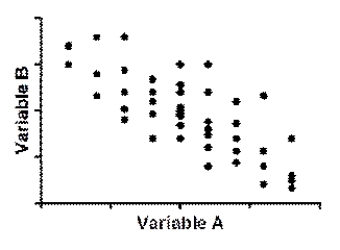Use the following to answer questions  Scenario I Examine Figure 2.1 and then answer the following questions.   -(Scenario I) Which statement is true given that variables A and B are significantly correlated? A) Variable A causes variable B OR variable B causes variable A. B) Knowing the score on variable A allows for an estimate of the score on variable B. C) There is no causal relationship between the two variables. D) A third variable cannot be responsible for the observed association.