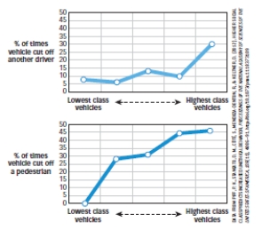 Use the following to answer questions  Scenario I Scenario I is based on and presents data from the following study (reproduced from p.25 of the textbook) : Piff,P.K. ,Stancato,D.M. ,Côté,S. ,Mendoza-Denton,R. ,& Keltner,D.(2012) .Higher social class predicts increased unethical behavior.PNAS Proceedings of the National Academy of Sciences of the United States of America,109(11) ,4086-4091.doi:10.1073/pnas.1118373109 Piff and colleagues (2012) used naturalistic observation techniques to determine if wealthy people behaved more or less ethically than people who were not wealthy.In one study,observers stood at a busy intersection and recorded the make,model,and year of each approaching car.They also noted if the car cut off other cars or pedestrians at this intersection. Major findings of Piff et al.(2012) are presented in Figure 1.1.This figure shows the percentage of times vehicles cut off another driver (top panel) or pedestrians (lower panel) as a function of the social status of the vehicles (with more expensive cars ranked higher in social status) . Figure 1.1   -(Scenario I) Consider only the top panel in Figure 1.1.These results underscore the importance of: A) studying a wide range of values,rather than just a few when trying to determine if two variables are related. B) using random assignment to create equivalent groups. C) making testable predictions and then refining the theory based on the data. D) generalizing laboratory results to real-world settings.