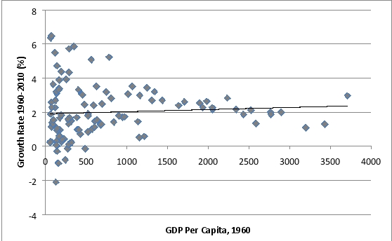 The following graph shows: No Systematic Tendency for Poorer Countries to  Catch Up    Source: Heston,et al.(2012) . A)  lower income countries consistently grew faster than higher income countries. B)  the average income of lower income countries eventually will catch up with developed country levels. C)  no tendency that lower income countries are growing faster than higher income countries. D)  the growth rates of many lower income countries are similar