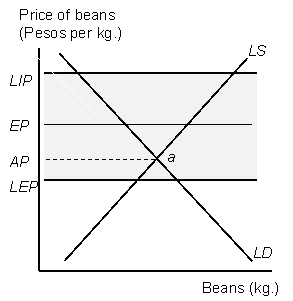 Figure 8.1 Market for Traditional Beans in Small Village    -According to Figure 8.1 the local demand schedule (LD) slopes downward because_____________. A)  As the bean price falls,some buyers choose to purchase fewer beans,and some choose to leave the local bean market altogether B)  As the bean price rises,some sellers choose to sell more beans,and some choose to enter the local bean market C)  As the bean price falls,some sellers choose to sell fewer beans,and some choose to leave the local bean market altogether D)  As the bean price rises,some buyers choose to purchase fewer beans,and some choose to leave the local bean market altogether