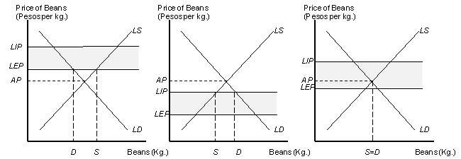 Figure 8.2 Exporting,Importing and Autarky Equilibrium in the Small Village Bean Market Panel (a)  Panel (b)  Panel (c)     -According to Figure 8.2,if we define LIP as the local import price,EP as the external market price,LEP as the local export price,and AP as the autarky price,and if trade with big city were possible,which panel describes a situation where sellers are exporting beans to big city? A)  Panel a B)  Panel b C)  Panel c D)  That situation is not described by any of the panels