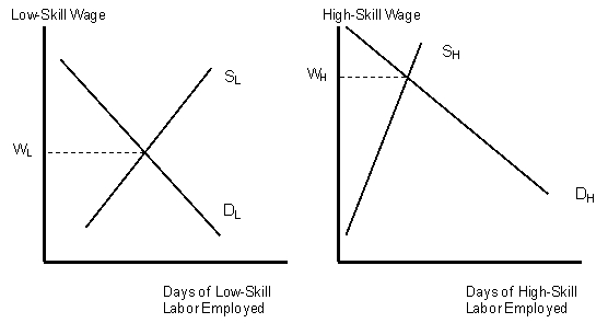 Figure 9.2 Equilibrium in Markets for Low- and High-Skill Labor(a)  (b)     -According to figure 9.2 the wage for high skilled labor WH is higher than the wage for unskilled WL workers because: A)  Unskilled workers are less productive and more scarce B)  High skilled workers are less productive and more abundant C)  High skill workers are more productive and more scarce D)  Unskilled workers are more productive and more scarce