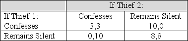 Table 12.1 Utility Payoffs to Thief 1 and Thief 2 in a Classic Prisoners' Dilemma Game Payoffs are given as utility where U = 10-years in Jail    -According to,if Thief 1 and Thief 2 both confess to the crime,how manyyears in jailwill each thief serve? A)  Thief 1 - 2 years; Thief 2 - 2 years B)  Thief 1 - 7 years; Thief 2 - 7 years C)  Thief 1 - 3 years; Thief 2 - 3 years D)  Thief 1 - 10 years; Thief 2 - 0 years