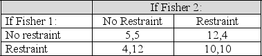 Table 12.2 Payoffs to Fisher 1 and Fisher 2 in a Common Property Resource Prisoners' Dilemma ($ of profit)     -Table 12.2 shows an example of: A)  the free rider problem B)  the public good problem C)  tragedy of the Commons D)  efficiency problem