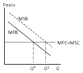 Figure 13.2 Private and Socially Ideal Choices when Marginal Social Benefit Exceeds Marginal Private Benefit    -According to figure 13.2 if the market is unregulated: A)  The private decision-maker only considers his marginal private benefit and the quantity consumed will be QP B)  The private decision-maker only considers his marginal private benefit and the quantity consumed will be Qs C)  The social decision-maker considers the marginal social benefit and the quantity consumed will be QP D)  The private decision-maker considers his marginal social benefit and the quantity consumed will be QP