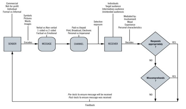 Briefly explain how this basic communication model works.   