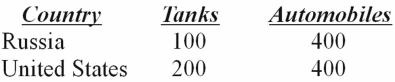 Assume Russia and the United States each produce only two goods,tanks and automobiles.The values in Table 17.1 represent the maximum amount of each good that can be produced using existing resources. Table 17.1 - Full-employment output of goods    -Based on the opportunity cost implied in Table 17.1: A)  The Russia should specialize in the production of tanks. B)  Russia should specialize in the production of automobiles. C)  The United States should specialize in the production of automobiles. D)  Neither country will benefit from trade.