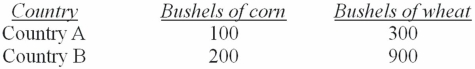 Assume Country A and Country B each have the same amount of resources with which to produce wheat and corn and they produce no other goods.The values in Table 17.2 represent the maximum amount of each good that can be produced. Table 17.1 - Full-employment output of goods   -Based on the information in Table 17.2,the opportunity cost of producing 1 bushel of corn in Country A is: A)  2/9 of a bushel of wheat. B)  1/3 of a bushel of wheat. C)  1/2 of a bushel of wheat. D)  3 bushels of wheat.