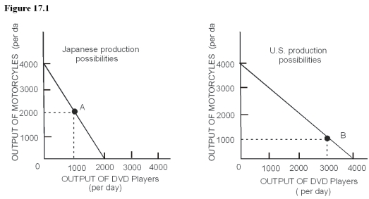 Suppose the United States and Japan each produce only two goods and have the production possibilities shown in Figure 17.1.Without trade,Japan produces at point A and the United States produces at point B.Use the figure to answer the question(s) below.   -In Figure 17.1 what is the opportunity cost of a motorcycle in Japan? A)  1/2 of a DVD player per motorcycle. B)  1 DVD player per motorcycle. C)  2 DVD players per motorcycle. D)  3 DVD players per motorcycle.