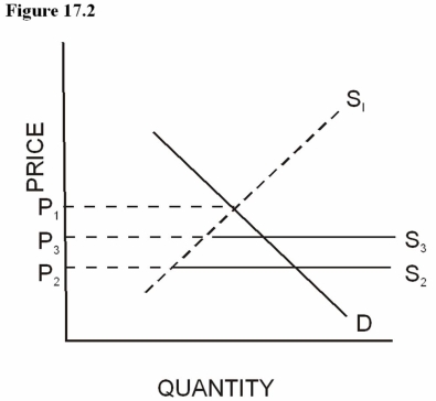 The model represents the market for sugar in a small nation.Assume S<sub>1</sub> represents the U.S.domestic supply of sugar and S<sub>2</sub> represents the supply in the U.S.under conditions of free trade   -If sugar imports are not restricted in any way in Figure 17.2,the price charged by domestic producers is: A)  P<sub>1</sub>. B)  P<sub>2</sub>. C)  P<sub>3</sub>. D)  Cannot be determined with the given information.
