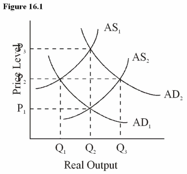 Refer to Figure 16.1.   -Refer to Figure 16.1.A shift from AD<sub>1</sub> to AD<sub>2</sub> could be caused by: A)  A decrease in government spending. B)  An increase in the money supply. C)  An increase in taxes. D)  An increase in the incentives to save.