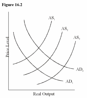 Refer to Figure 16.2.   -In Figure 16.2,a shift from AS<sub>2</sub> to AS<sub>3</sub> is most likely to result from: A)  An increase in government spending. B)  An increase in government regulation. C)  A decrease in the reserve requirement. D)  An increase in the investment in human capital.