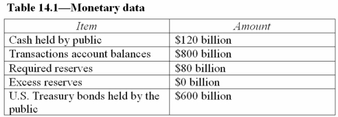 Answer the indicated question on the basis of the information in Table 14.1.Each question is based on the original balance sheet.    -In Table 14.1,if the Fed changes the required reserve ratio to 5 percent,the lending capacity of the banking system will eventually: A)  Rise by $800 billion. B)  Fall by $800 billion. C)  Rise by $40 billion. D)  Fall by $40 billion.