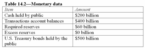 Answer the indicated question on the basis of the information in Table 14.2.Each question is based on the original balance sheet.    -Based on the information in Table 14.2,the required reserve ratio is: A)  30 percent. B)  20 percent. C)  15 percent. D)  10 percent.