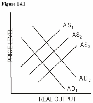 Figure 14.1   -Using Figure 14.1,ceteris paribus,if the Federal Reserve increases the discount rate,this indicates a desire to _______ the money supply and will cause a shift from ______. A)  Expand;AD<sub>1</sub> to AD<sub>2</sub> B)  Expand;AS<sub>1</sub> to AS<sub>2</sub> C)  Contract;AD<sub>2</sub> to AD<sub>1</sub> D)  Contract;AS<sub>3</sub> to AS<sub>2</sub>