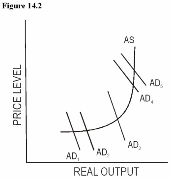 Figure 14.2    -Using Figure 14.2,a shift in aggregate demand from AD<sub>1</sub> to AD<sub>2</sub> will cause,ceteris paribus: A)  An increase in real output and an increase in the price level. B)  An increase in real output,but no change in the price level. C)  An increase in price level,but no change in real output. D)  A decrease in the price level,but no change in real output.