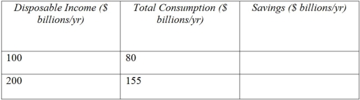 The following table shows a hypothetical relationship between consumption and income.Answer the indicated question(s) on the basis of this table. Table 12.1-Income and consumption data   -Based on Table 12.1,what is the multiplier? A)  0.75 B)  0.80 C)  4 D)  5