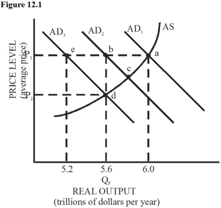 Figure 12.1:   -Assuming aggregate demand is represented by AD<sub>1</sub>,the economy depicted in Figure 12.1 confronts a real GDP gap of: A)  Zero. B)  $400 billion. C)  $800 billion. D)  $560 billion.
