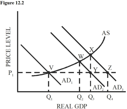 Figure 12.2:    -Using Figure 12.2,assume that Q<sub>2</sub> is full employment and the economy is in equilibrium at point V.Ceteris paribus a shift in aggregate demand to AD<sub>2</sub> will: A)  Result in equilibrium at point W. B)  Result in equilibrium at point Y. C)  Reduce the GDP gap but would not close it. D)  Cause an AD shortfall.