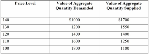 Table 11.1-Aggregate supply and demand   -In Table 11.1,at what price level does macro equilibrium occur? A)  100 B)  110 C)  120 D)  130