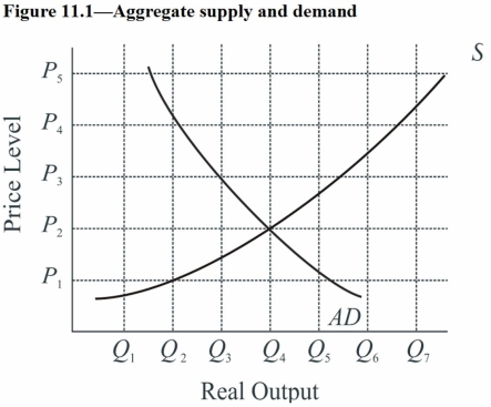 Figure 11.1:   -In Figure 11.1,at what level of output does equilibrium occur? A)  Q<sub>2</sub> B)  Q<sub>3</sub> C)  Q<sub>4</sub> D)  Q<sub>5</sub>