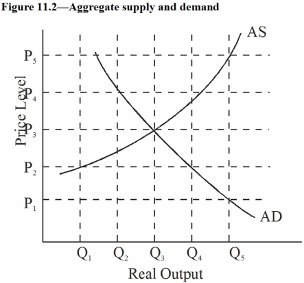 Figure 11.2:   -In Figure 11.2,at what level of output does equilibrium occur? A)  Q<sub>2</sub> B)  Q<sub>3</sub> C)  Q<sub>4</sub> D)  Q<sub>5</sub>