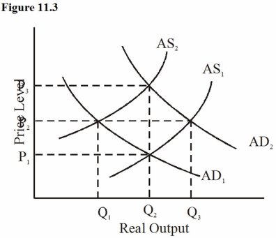 Figure 11.3:   -Using Figure 11.3,a shift in aggregate supply from AS<sub>2</sub> to AS<sub>1</sub>,ceteris paribus,is most likely to cause: A)  A decrease in the price level,but no change in real output. B)  A decrease in the price level and an increase in real output. C)  An increase in the price level,but no change in real output. D)  An increase in the price level and an increase in real output.