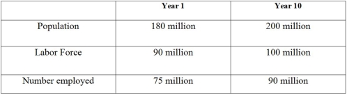 Table 10.1-Population and labor force data.   -In Table 10.1,what is the unemployment rate in Year 1? A)  50 percent B)  41.7 percent C)  16.7 percent D)  8.3 percent.