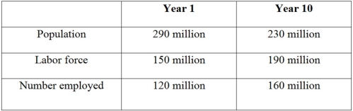 Table 10.2-Labor force data   -In Table 10.2,what is the number of unemployed in Year 1? A)  20 million B)  30 million C)  140 million D)  170 million