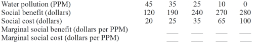 This table contains data on the social costs and benefits incurred in improving water quality in a lake.Complete the table and answer the question(s) below. Table 9.1-Costs of reducing water pollution   -In Table 9.1,which of the following explains why the lake should not be made entirely free of pollution? A)  Society cannot clean up the lake B)  There would be no benefit in making the lake completely clean C)  The total social cost would exceed the total social benefit of completely cleaning the lake D)  The marginal social costs of reaching 0 PPM are greater than the marginal social benefits from doing so