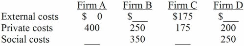 Table 9.2   -In Table 9.2,which firm has the greatest difference between social costs and private costs? A)  Firm A B)  Firm B C)  Firm C D)  Firm D