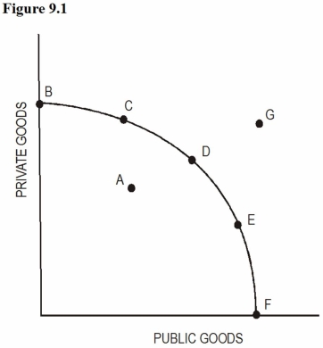 Figure 9.1:   -Using Figure 9.1,assume point D represents the optimal mix of output.If market forces cause society to produce at point C then: A)  There is government failure. B)  The forces of supply and demand will return society to point D. C)  Points D and E are unattainable with the given resources and technology. D)  There is market failure.