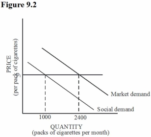 Figure 9.2:    -Based on Figure 9.2: A)  There are external costs associated with cigarette smoking. B)  All the costs associated with cigarette smoking are paid by those who smoke. C)  Cigarette smoking results in equity issues. D)  Social costs and private costs for cigarette smoking are equal.