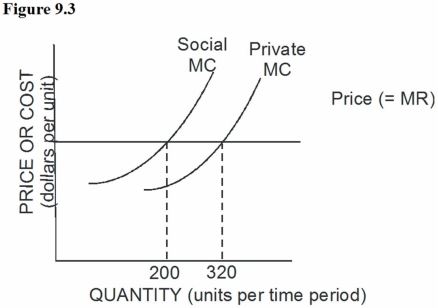 Figure 9.3:     -In Figure 9.3,if the rate of output is 200 units: A)  The firm absorbs all the costs of production. B)  There are external costs that society must absorb. C)  Too much of the good is being produced. D)  Too little output is being produced.