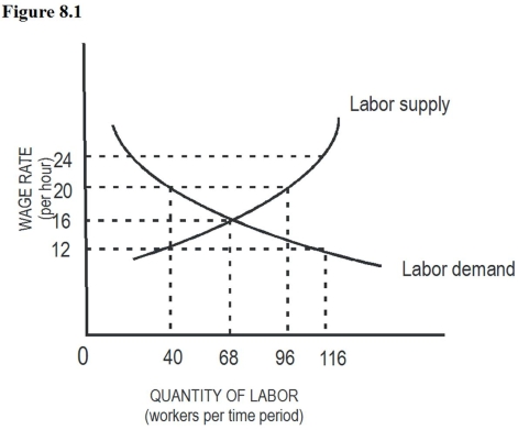 Figure 8.1-Apple Production   -In Figure 8.1,a minimum wage of $20 will result in a: A)  Surplus of 56 workers. B)  Shortage of 56 workers. C)  Surplus of 28 workers. D)  Shortage of 28 workers.