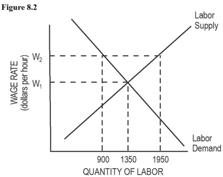 Figure 8.2-Apple Production   -In Figure 8.2,the equilibrium wage rate is ____ and the number of workers employed is ____. A)  W<sub>1</sub>;900 B)  W<sub>1</sub>;1350 C)  W<sub>2</sub>;900 D)  W<sub>2</sub>;1350