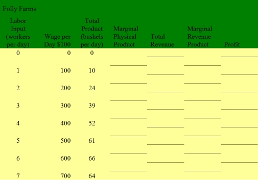 Folly Farms has no control over the wage it pays its laborers or the price it gets per bushel.The following table shows the relationship between the number of workers the farm hires and its output.  