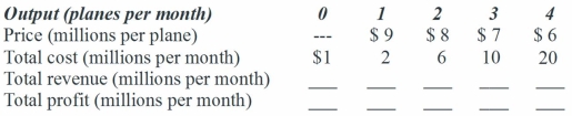 The following table shows some costs and prices faced by an airplane manufacturer. Table 7.1-Monopoly costs and revenue   -In Table 7.1,the maximum profit that can be achieved is: A)  $7 million per month. B)  $10 million per month. C)  $11 million per month. D)  $21 million per month.