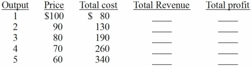 Table 7.2-Monopoly costs and revenue   -In Table 7.2,using the profit-maximization rule,a monopolist will charge a price of: A)  $90. B)  $80. C)  $70. D)  $60.