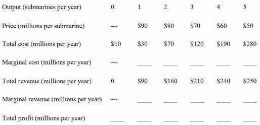 The following table shows some costs and prices faced by a company that produces submarines. Table 7.3   -In Table 7.3,at an output rate of 5 submarines per year,marginal revenue is equal to: A)  -$30 million. B)  $10 million. C)  $90 million. D)  $250 million.