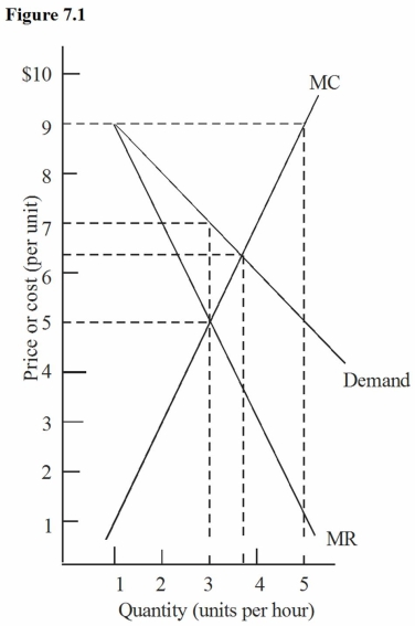 Figure 7.1:    -In Figure 7.1,the profit-maximizing level of output for a monopolist is: A)  2 units. B)  3 units. C)  4 units. D)  Between 3 and 4 units.