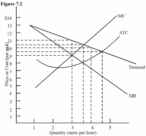 Figure 7.2:   -In Figure 7.2,at the profit maximizing level of output for a monopolist,marginal cost is: A)  $9.00. B)  $10.00. C)  $10.50. D)  $11.00