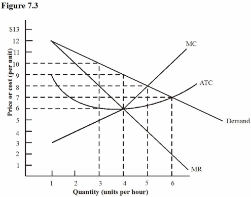 Figure 7.3:   -In Figure 7.3,the profit-maximizing level of output for a monopolist is: A)  3 units. B)  4 units. C)  5 units. D)  6 units.