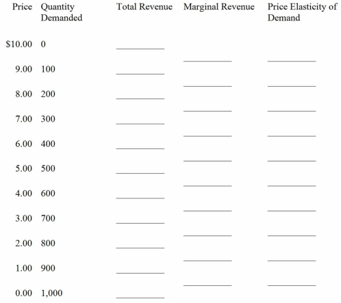 Use the following demand schedule for a monopolist to calculate total revenue,marginal revenue and the price elasticity of demand between each price level.Using the information from the schedule graph the demand curve,marginal revenue curve and the total revenue and identify the portion of the demand curve that is elastic,and inelastic.   