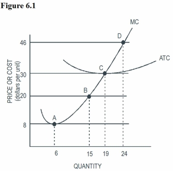 Figure 6.1:   -Refer to Figure 6.1 for a perfectly competitive firm.If the market price is $46: A)  The firm should produce 19 units. B)  There will be economic losses. C)  There will be economic profits. D)  Economic profits equal zero.