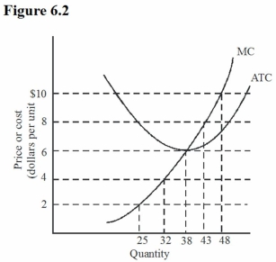 Figure 6.2:   -Refer to Figure 6.2 for a perfectly competitive firm.If price is $10,the firm is: A)  In long run equilibrium. B)  Earning an economic loss. C)  Maximizing efficiency. D)  Earning an economic profit.